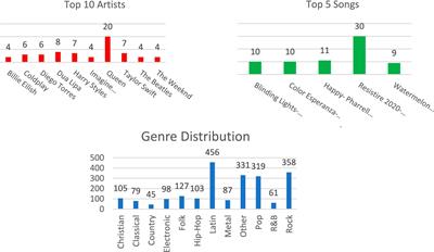 Lyrics do matter: how “coping songs” relate to well-being goals. The COVID pandemic case